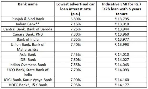 Car Loan Interest Rate